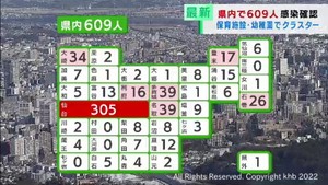 【詳報】宮城県で新たに609人感染　仙台市の保育施設と幼稚園でクラスター