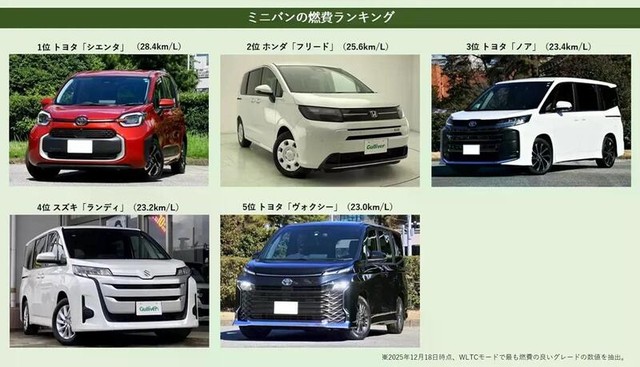 燃費のいいミニバンランキング（ハイブリッド）（提供：norico by ガリバー）