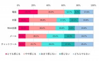 職場のコミュニケーション、手段別にどれくらいストレスを感じる？（提供画像）