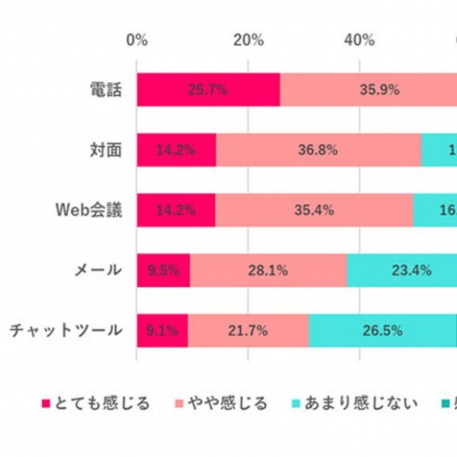 職場のコミュニケーション、手段別にどれくらいストレスを感じる？（提供画像）