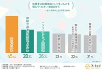 転職者の転職理由（提供画像）