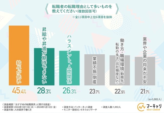 転職者の転職理由（提供画像）