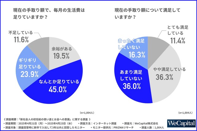 現在の手取り額で、毎月の生活費は足りていますか？現在の手取りについて満足していますか？（提供画像）