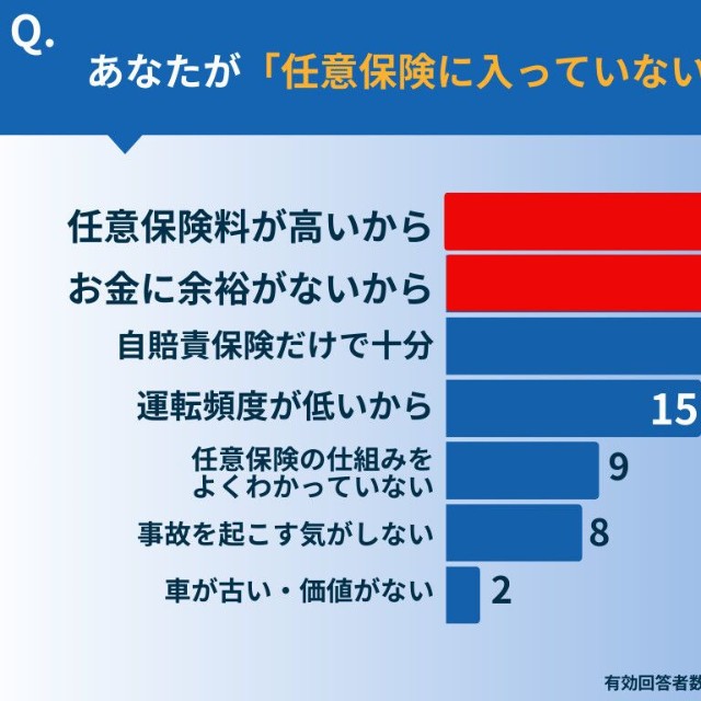 任意保険未加入の理由（提供画像）