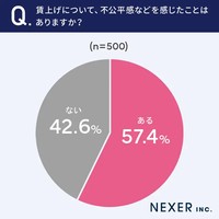 賃上げについて、不公平感などを感じたことはありますか？（提供画像）