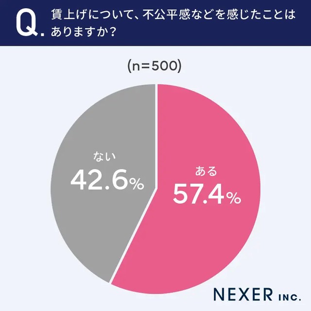 賃上げについて、不公平感などを感じたことはありますか？（提供画像）