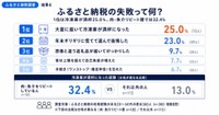 ふるさと納税の失敗・後悔（提供画像）