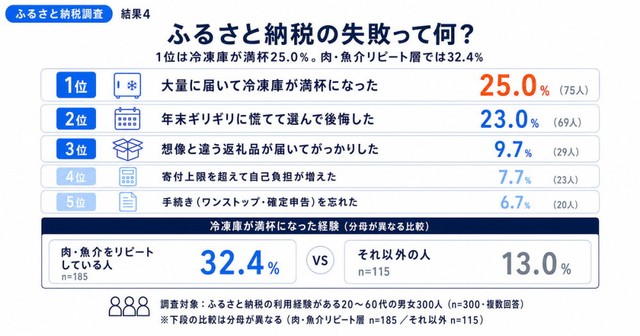 ふるさと納税の失敗・後悔（提供画像）