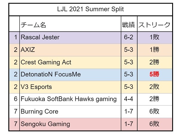 Lol データから振り返るljl 2021 Summer前半 最も強かったチャンピオンや後半のピックをズバリ予想 Gameクロス