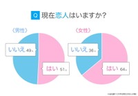 現在恋人はいますか？（提供画像）