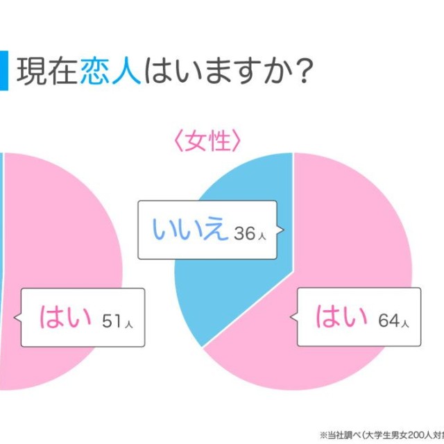 現在恋人はいますか？（提供画像）