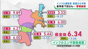 宮城県インフルエンザ感染者数　基準値下回るも警報は継続　仙台市は警報解除を訂正し謝罪