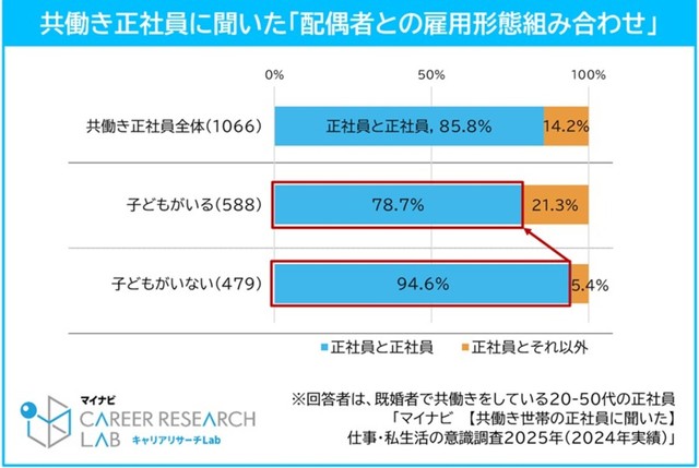 配偶者との雇用形態の組み合わせに関するアンケート（提供画像）