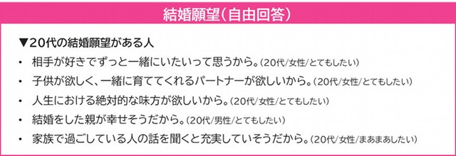 【20代】結婚願望について（提供画像）