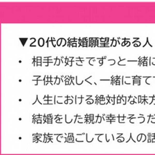 【20代】結婚願望について（提供画像）