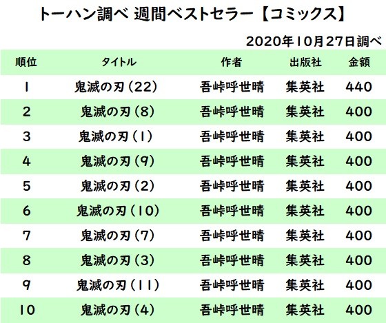 コミックス「鬼滅の刃」書店で売り切れ続出 製紙会社「紙への回帰