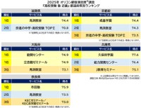 近畿ランキング