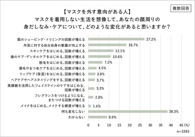 マスクを着用しない生活を想像して、あなたの顔周りの身だしなみ・ケアについて、どのような変化があると思いますか？（提供画像）