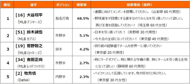 部門別キーマン「リーダーシップ」部門トップ5（提供画像）