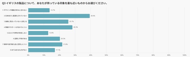 イギリス製品について、持っている印象（提供画像）