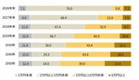 今後のゴールドの価格の予想（出典：「Pontaリサーチ」調べ）