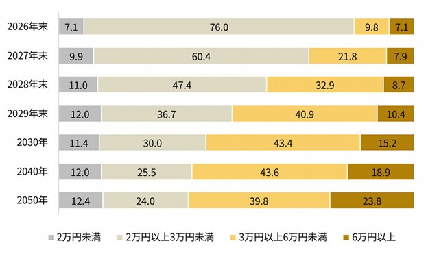 今後のゴールドの価格の予想（出典：「Pontaリサーチ」調べ）