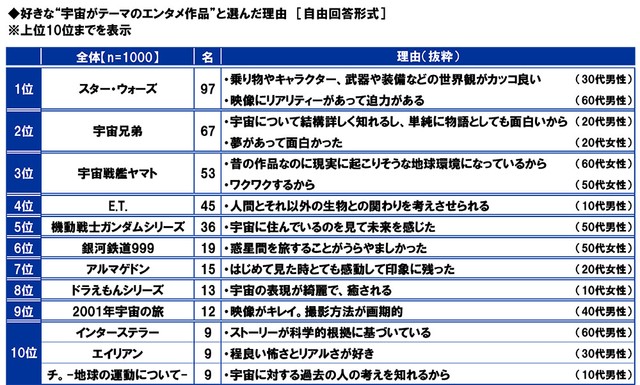 好きな“宇宙がテーマのエンタメ作品”（出典：スカパーJSAT調べ）
