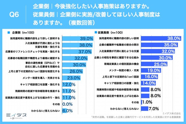 今後強化したい人事施策／退職した企業に対して、実施もしくは改善してほしい人事制度（提供画像）