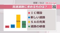 高速道路に求めるものは？【みんなに聞いてみた】