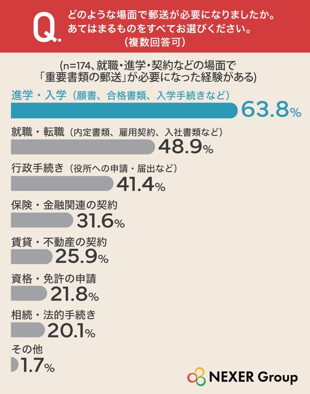 どのような場面で郵送が必要になりましたか。あてはまるものをすべてお選びください（提供画像）