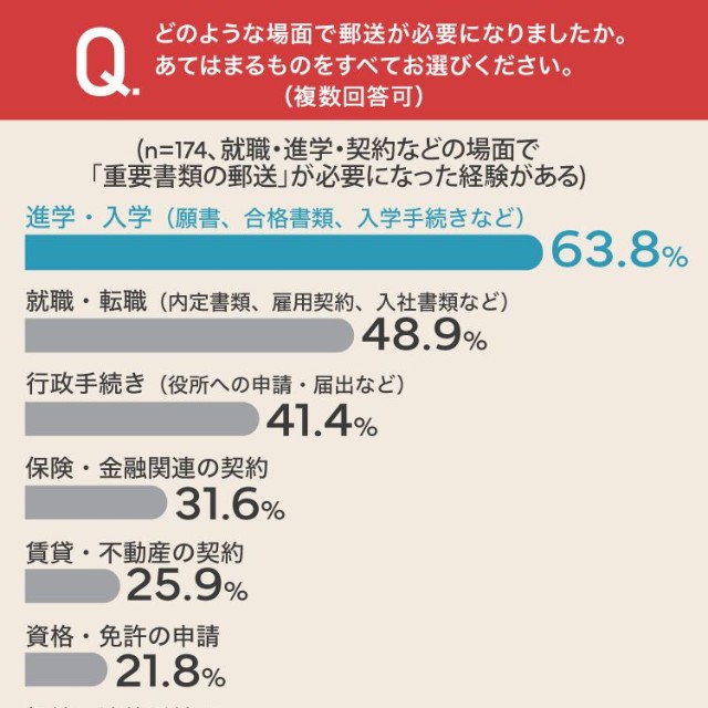 どのような場面で郵送が必要になりましたか。あてはまるものをすべてお選びください（提供画像）