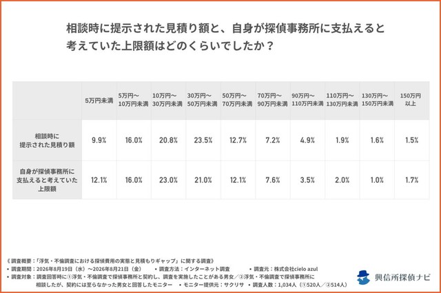 相談時に提示された見積り額と、自身が探偵事務所に支払えると考えていた上限額（提供画像）