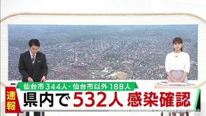 【速報】宮城県で新たに532人感染　うち仙台市344人　前週火曜日から108人減少　仙台市と気仙沼市で計4件のクラスター
