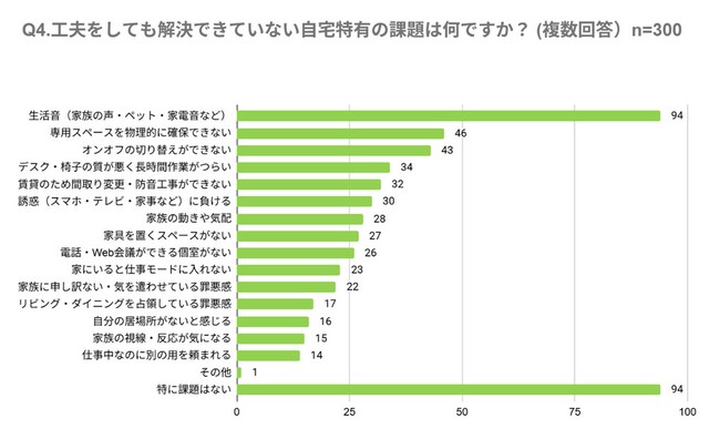 工夫をしても解決できていない自宅特有の課題（提供画像）