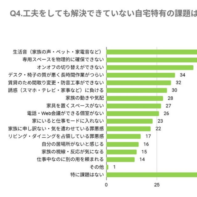 工夫をしても解決できていない自宅特有の課題（提供画像）