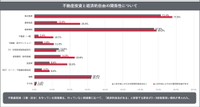 不動産投資と経済的自由の関係性（出典：トーシンパートナーズ調べ）