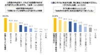 真夏の外出先でどのような設備があれば立ち寄りたいか／子どもと外出する際に特に困ること（出典：ロッテ）