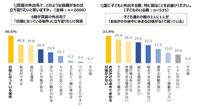 真夏の外出先でどのような設備があれば立ち寄りたいか／子どもと外出する際に特に困ること（出典：ロッテ）