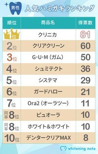 男性が選ぶ人気ハミガキランキングTOP10（提供画像）