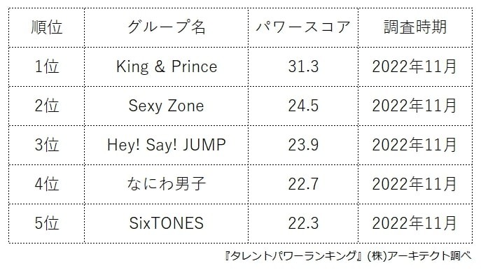 日本のボーイズグループ人気ランキング 1位はジャニー喜多川さん