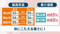 【天気予報】15日は湿度高く体にこたえる暑さに　にわか雨の予想も　岡山・香川