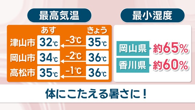 【天気予報】15日は湿度高く体にこたえる暑さに　にわか雨の予想も　岡山・香川