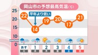 岡山市の予想最高気温(℃)