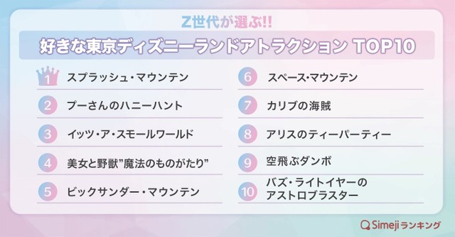 Z世代が選ぶ!!「好きな東京ディズニーランドアトラクションTOP10」（提供画像）