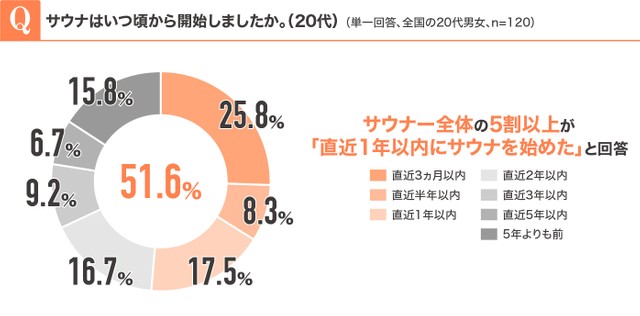 サウナはいつ頃から開始しましたか（20代、単一回答、n=120）（提供画像）