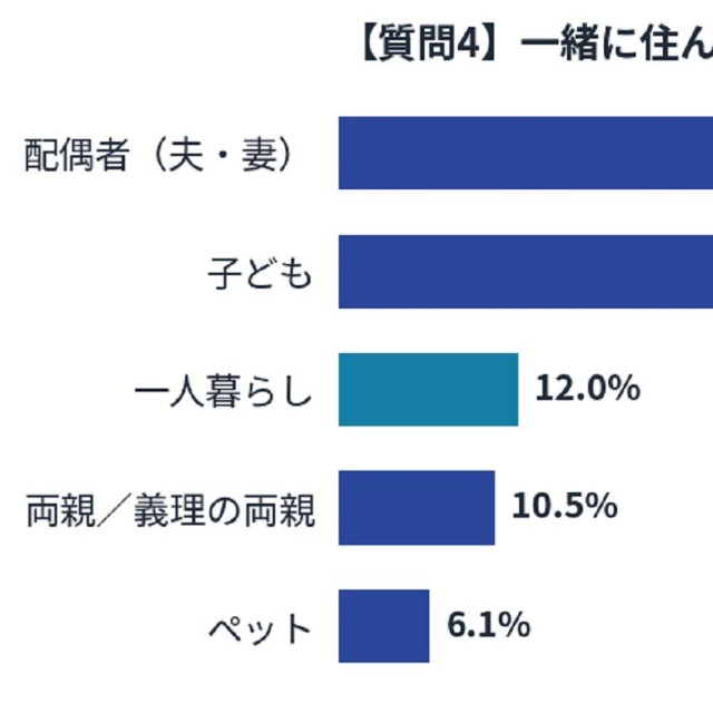 同居している人
