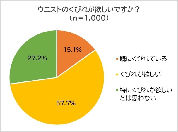 ウエストのくびれが欲しいか（出典：株式会社心と体サプライズ調べ）