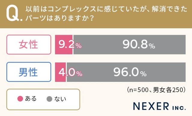 以前はコンプレックスに感じていたが、解消できたパーツはありますか？（提供画像）
