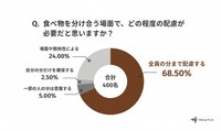 食べ物を分け合う場面で、どの程度の配慮が必要だと思いますか？（提供画像）