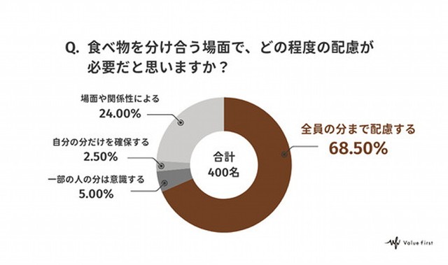 食べ物を分け合う場面で、どの程度の配慮が必要だと思いますか？（提供画像）